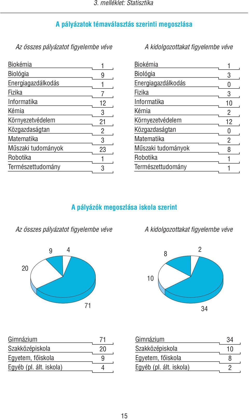 Környezetvédelem Közgazdaságtan Matematika Műszaki tudományok Robotika Természettudomány 1 3 0 3 10 2 12 0 2 8 1 1 A pályázók megoszlása iskola szerint Az összes pályázatot figyelembe véve A