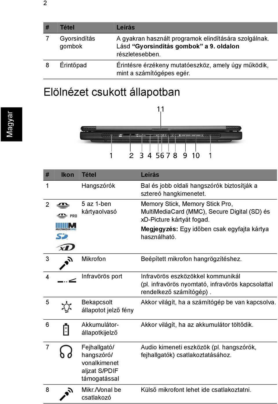 2 5 az 1-ben kártyaolvasó Memory Stick, Memory Stick Pro, MultiMediaCard (MMC), Secure Digital (SD) és xd-picture kártyát fogad. Megjegyzés: Egy időben csak egyfajta kártya használható.