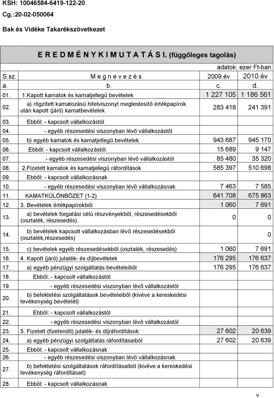 Ebből: - kapcsolt vállalkozástól 04. - egyéb részesedési viszonyban lévő vállalkozástól 283 418 241 391 05. b) egyéb kamatok és kamatjellegű bevételek 943 687 945 170 06.