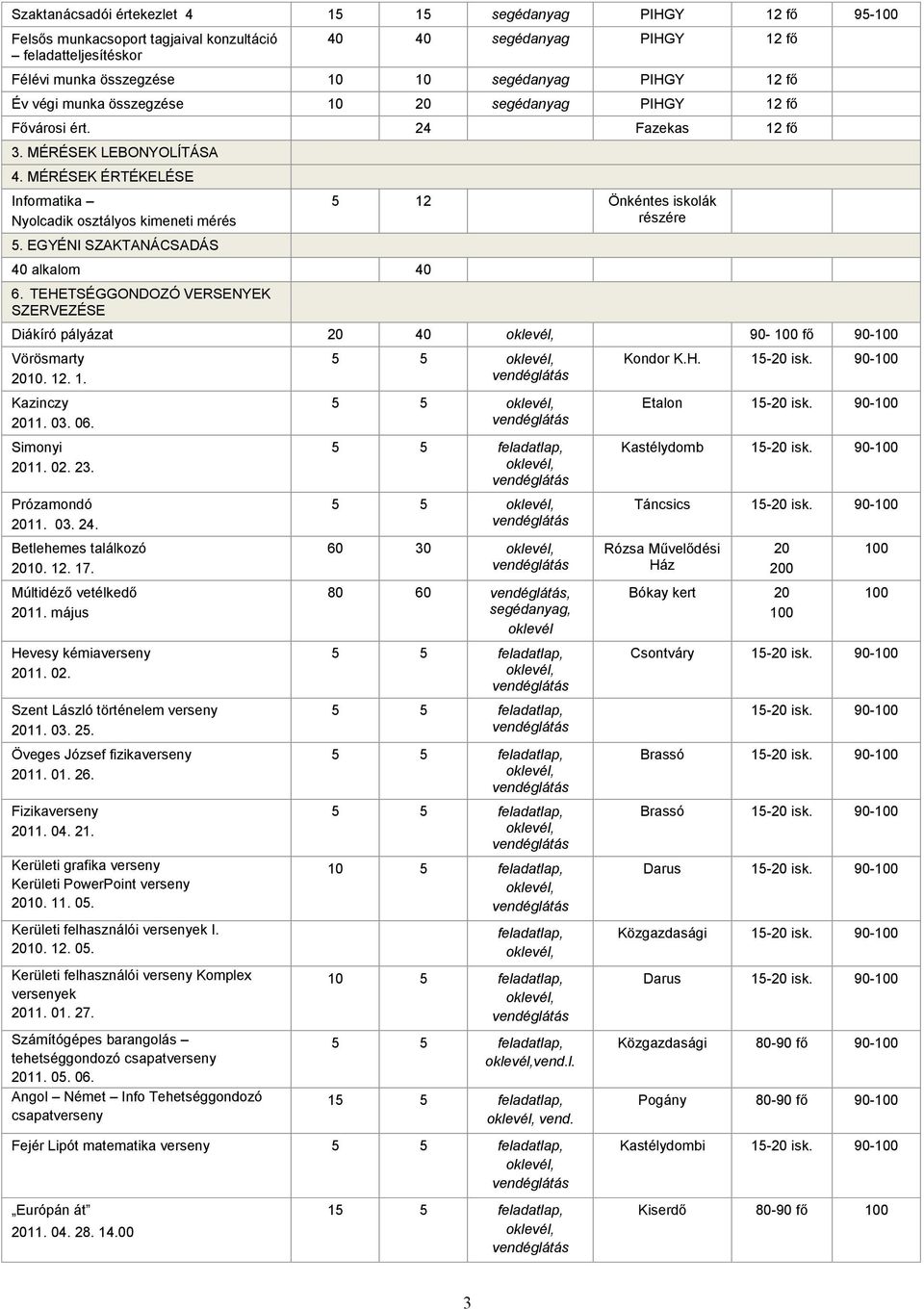 EGYÉNI SZAKTANÁCSADÁS 40 alkalom 40 6. TEHETSÉGGONDOZÓ VERSENYEK SZERVEZÉSE 5 12 Önkéntes iskolák részére Diákíró pályázat 20 40 90- fő 90- Vörösmarty 2010. 12. 1. Kazinczy 2011. 03. 06. Simonyi 2011.