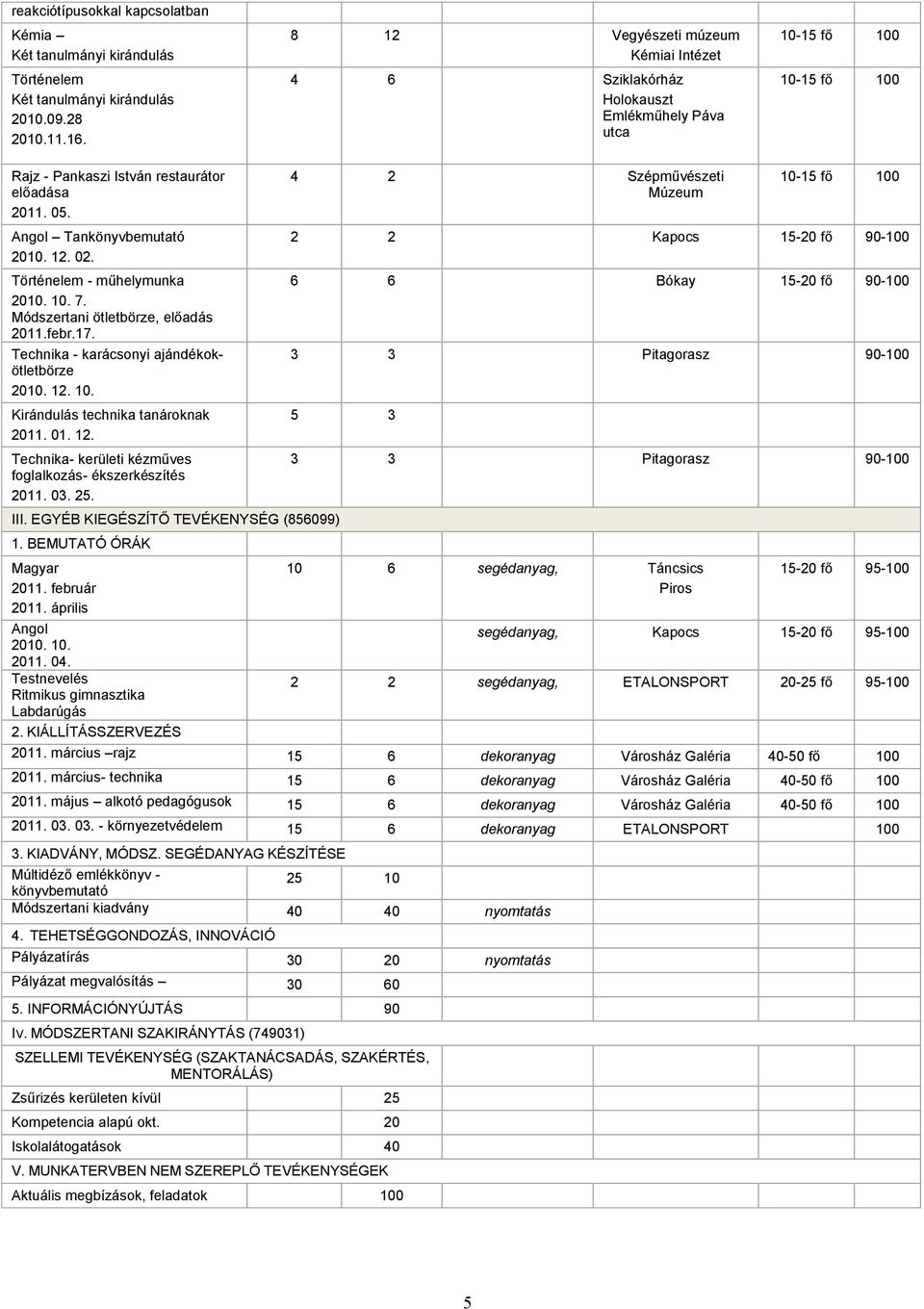 Történelem - műhelymunka 2010. 10. 7. Módszertani ötletbörze, előadás 2011.febr.17. Technika - karácsonyi ajándékokötletbörze 2010. 12. 10. Kirándulás technika tanároknak 2011. 01. 12. Technika- kerületi kézműves foglalkozás- ékszerkészítés 2011.