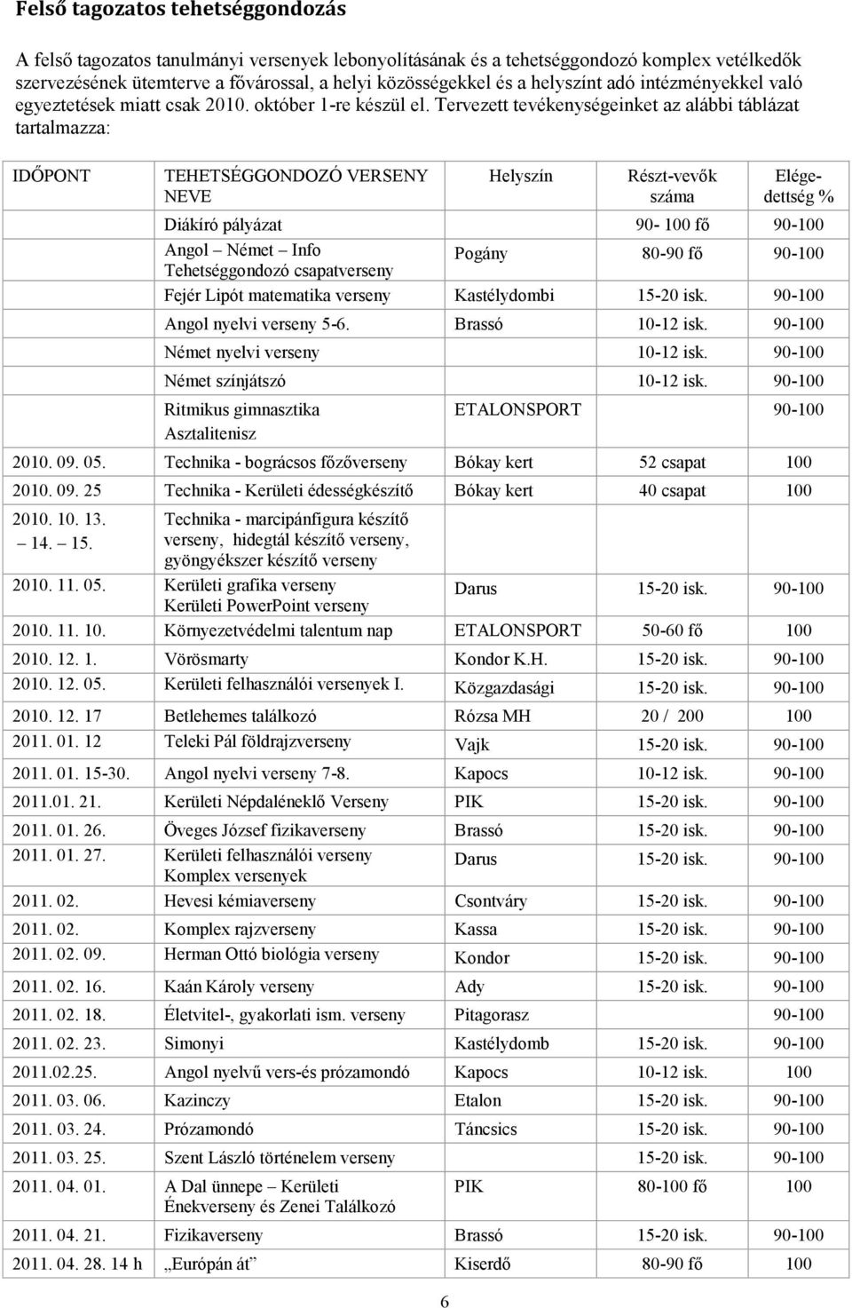 Tervezett tevékenységeinket az alábbi táblázat tartalmazza: IDŐPONT TEHETSÉGGONDOZÓ VERSENY NEVE 6 Helyszín Részt-vevők száma Elégedettség % Diákíró pályázat 90- fő 90- Angol Német Info