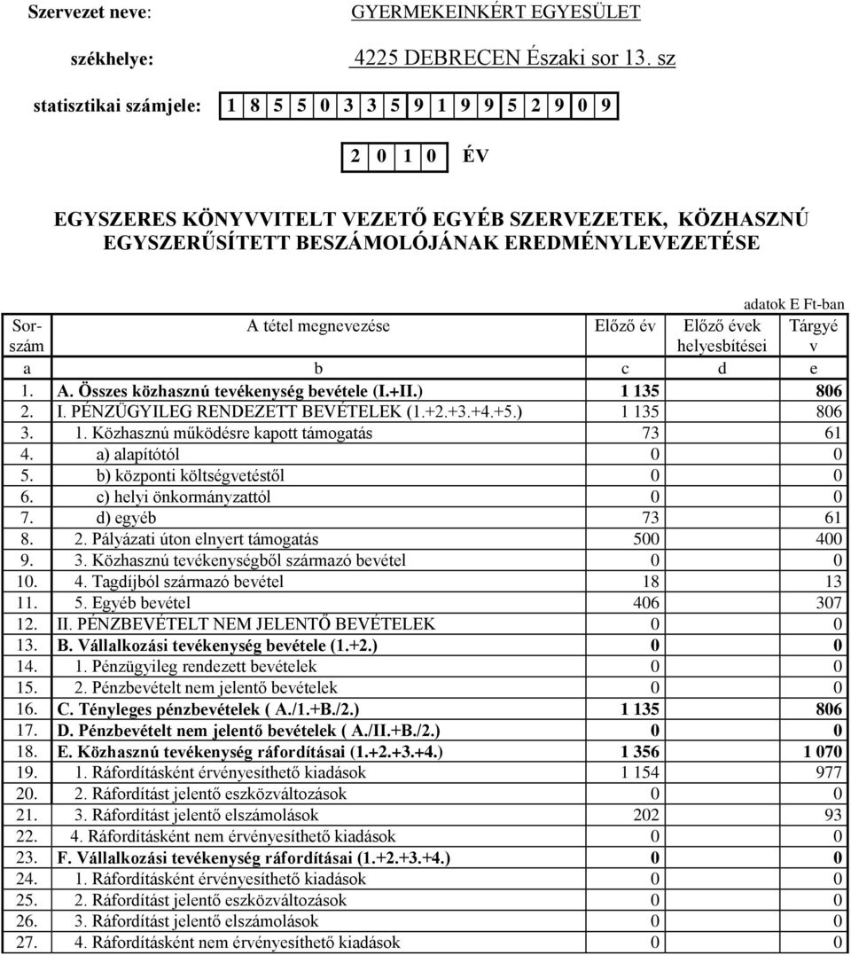 Sorszám A tétel megnevezése Előző év Előző évek helyesbítései Tárgyé v a b c d e 1. A. Összes közhasznú tevékenység bevétele (I.+II.) 1 135 806 2. I. PÉNZÜGYILEG RENDEZETT BEVÉTELEK (1.+2.+3.+4.+5.