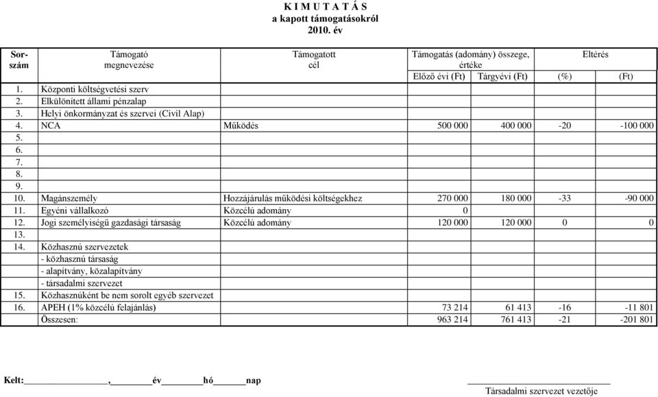 Magánszemély Hozzájárulás működési költségekhez 270 000 180 000-33 -90 000 11. Egyéni vállalkozó Közcélú adomány 0 12. Jogi személyiségű gazdasági társaság Közcélú adomány 120 000 120 000 0 0 13. 14.