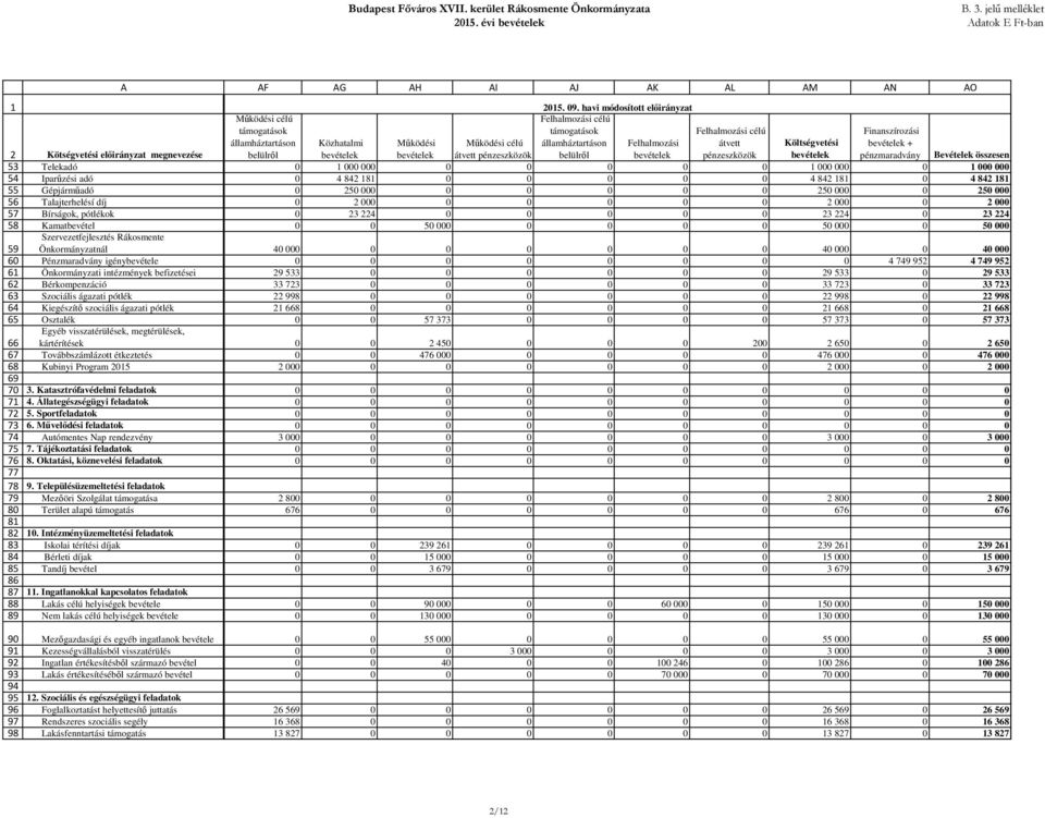 Felhalmozási Felhalmozási célú átvett pénzeszközök + pénzmaradvány Bevételek összesen Telekadó 0 000 000 0 0 0 0 0 000 000 0 000 000 Iparűzési adó 0 4 84 8 0 0 0 0 0 4 84 8 0 4 84 8 Gépjárműadó 0 50