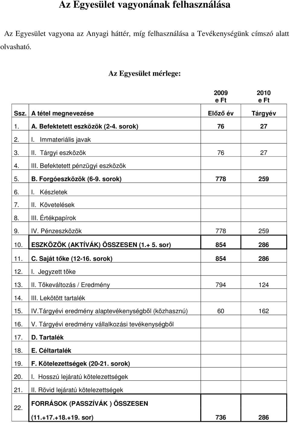 sorok) 778 259 6. I. Készletek 7. II. Követelések 8. III. Értékpapírok 9. IV. Pénzeszközök 778 259 10. ESZKÖZÖK (AKTÍVÁK) ÖSSZESEN (1.+ 5. sor) 854 286 11. C. Saját tıke (12-16. sorok) 854 286 12. I. Jegyzett tıke 13.