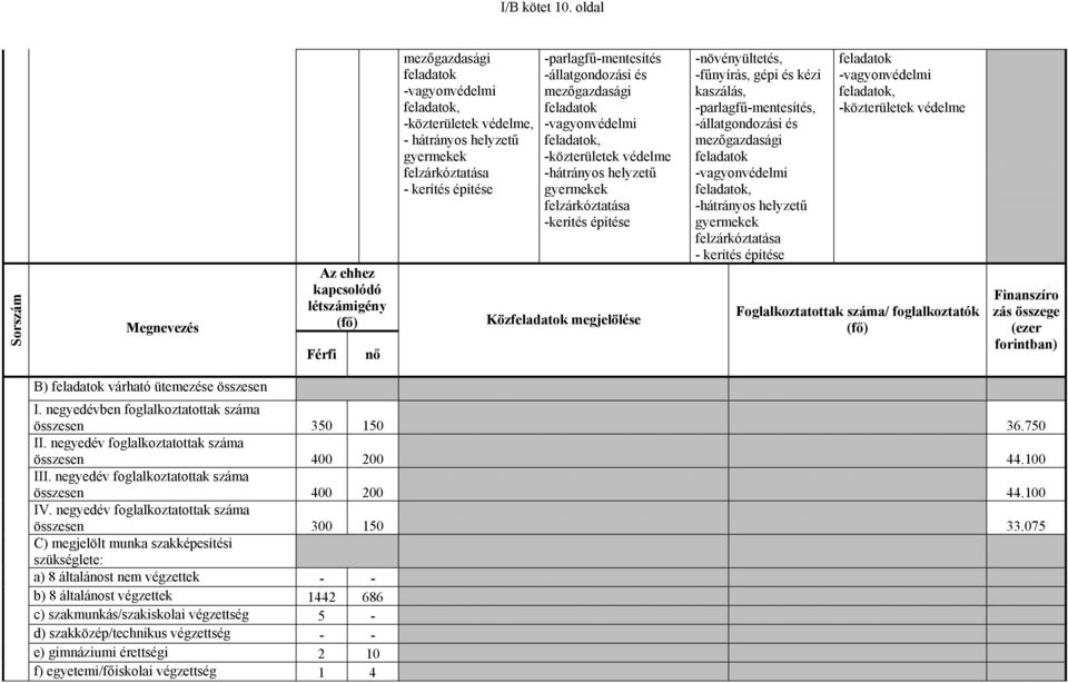 kerítés építése -parlagfű-mentesítés -állatgondozási és mezőgazdasági feladatok -vagyonvédelmi feladatok, -közterületek védelme -hátrányos helyzetű gyermekek felzárkóztatása -kerítés építése