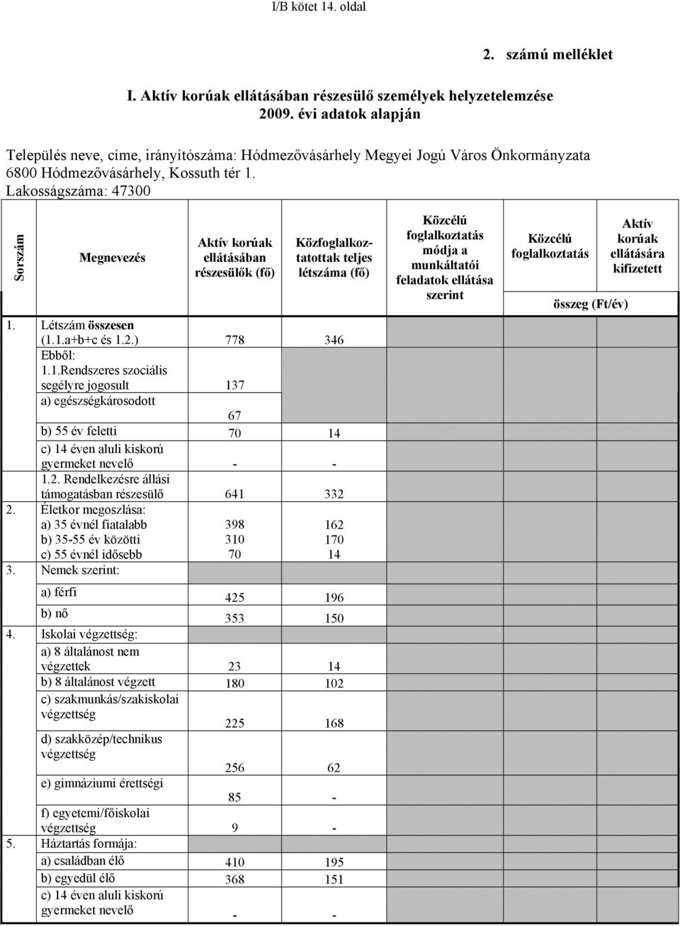 Megnevezés Aktív korúak ellátásában részesülők (fő) Közfoglalkoztatottak teljes létszáma (fő) Létszám összesen (1.