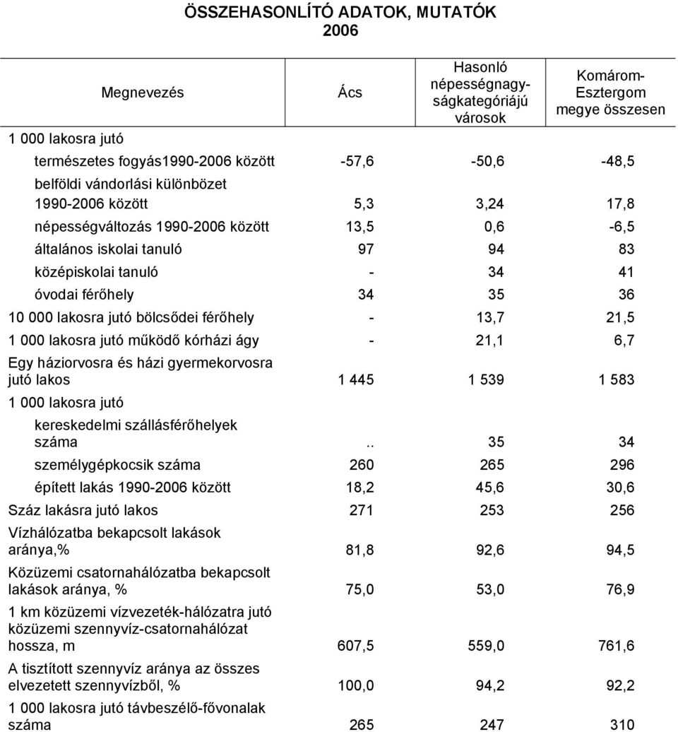 000 lakosra jutó bölcsődei férőhely - 13,7 21,5 1 000 lakosra jutó működő kórházi ágy - 21,1 6,7 Egy háziorvosra és házi gyermekorvosra jutó lakos 1 445 1 539 1 583 1 000 lakosra jutó kereskedelmi