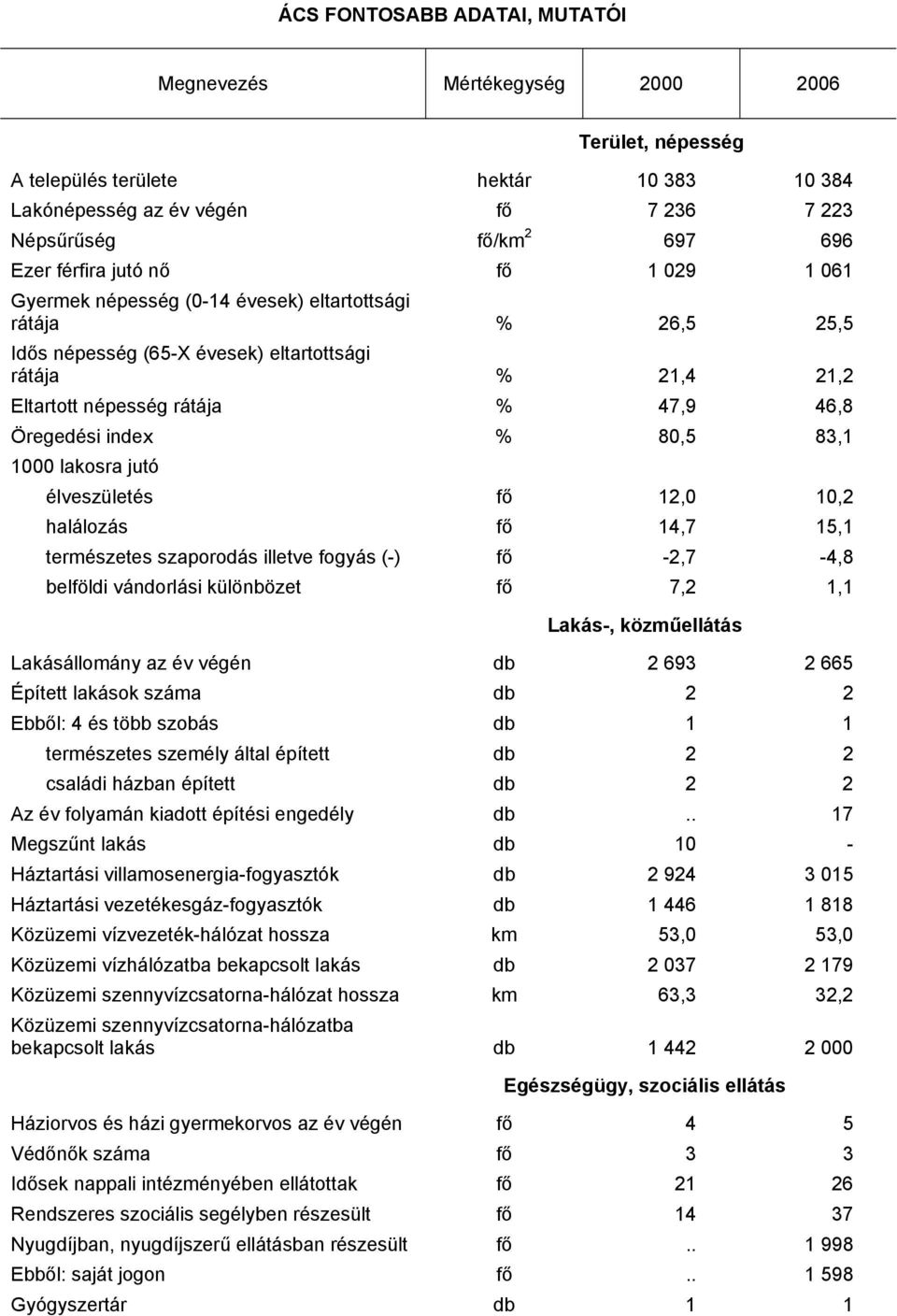 Öregedési index % 80,5 83,1 1000 lakosra jutó élveszületés fő 12,0 10,2 halálozás fő 14,7 15,1 természetes szaporodás illetve fogyás (-) fő -2,7-4,8 belföldi vándorlási különbözet fő 7,2 1,1 Lakás-,