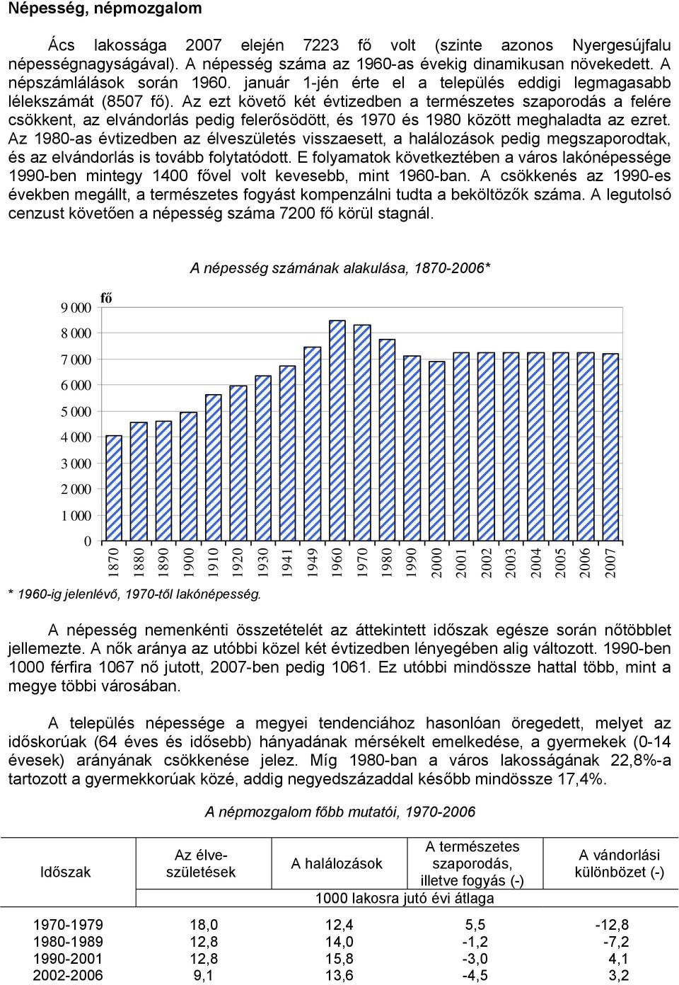 Az ezt követő két évtizedben a természetes szaporodás a felére csökkent, az elvándorlás pedig felerősödött, és 1970 és 1980 között meghaladta az ezret.