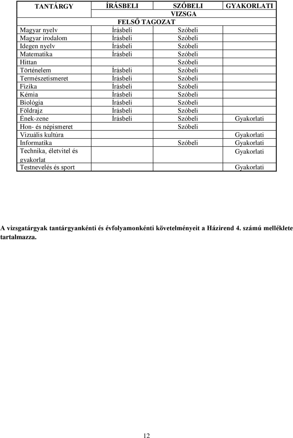 Földrajz Írásbeli Szóbeli Ének-zene Írásbeli Szóbeli Gyakorlati Hon- és népismeret Szóbeli Vizuális kultúra Gyakorlati Informatika Szóbeli Gyakorlati Technika,