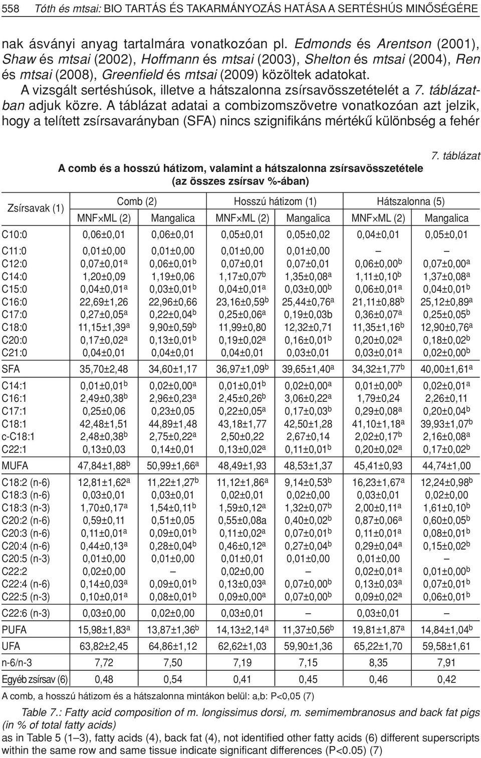 A vizsgált sertéshúsok, illetve a hátszalonna zsírsavösszetételét a 7. táblázatban adjuk közre.