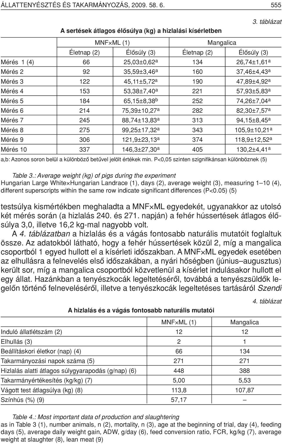 47,89±4,92 a Mérés 4 153 53,38±7,40 a 221 57,93±5,83 a Mérés 5 184 65,15±8,38 b 252 74,26±7,04 a Mérés 6 214 75,39±10,27 a 282 82,30±7,57 a Mérés 7 245 88,74±13,83 a 313 94,15±8,45 a Mérés 8 275