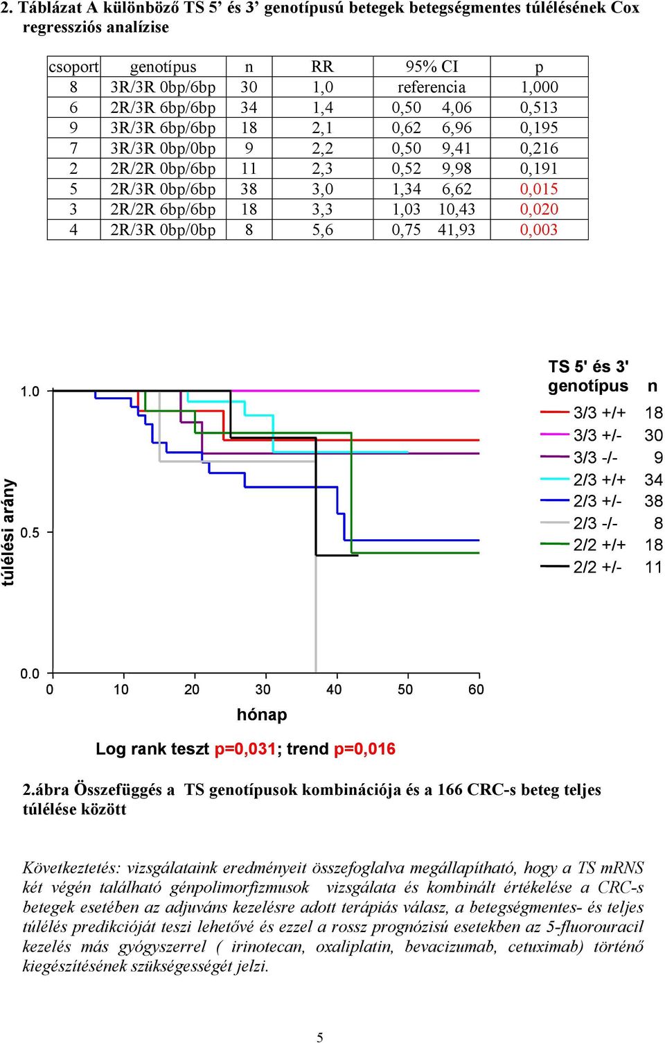 1,03 10,43 0,020 4 2R/3R 0bp/0bp 8 5,6 0,75 41,93 0,003 túlélési arány 1.0 0.5 TS 5' és 3' genotípus n 3/3 +/+ 18 3/3 +/- 30 3/3 -/- 9 2/3 +/+ 34 2/3 +/- 38 2/3 -/- 8 2/2 +/+ 18 2/2 +/- 11 0.