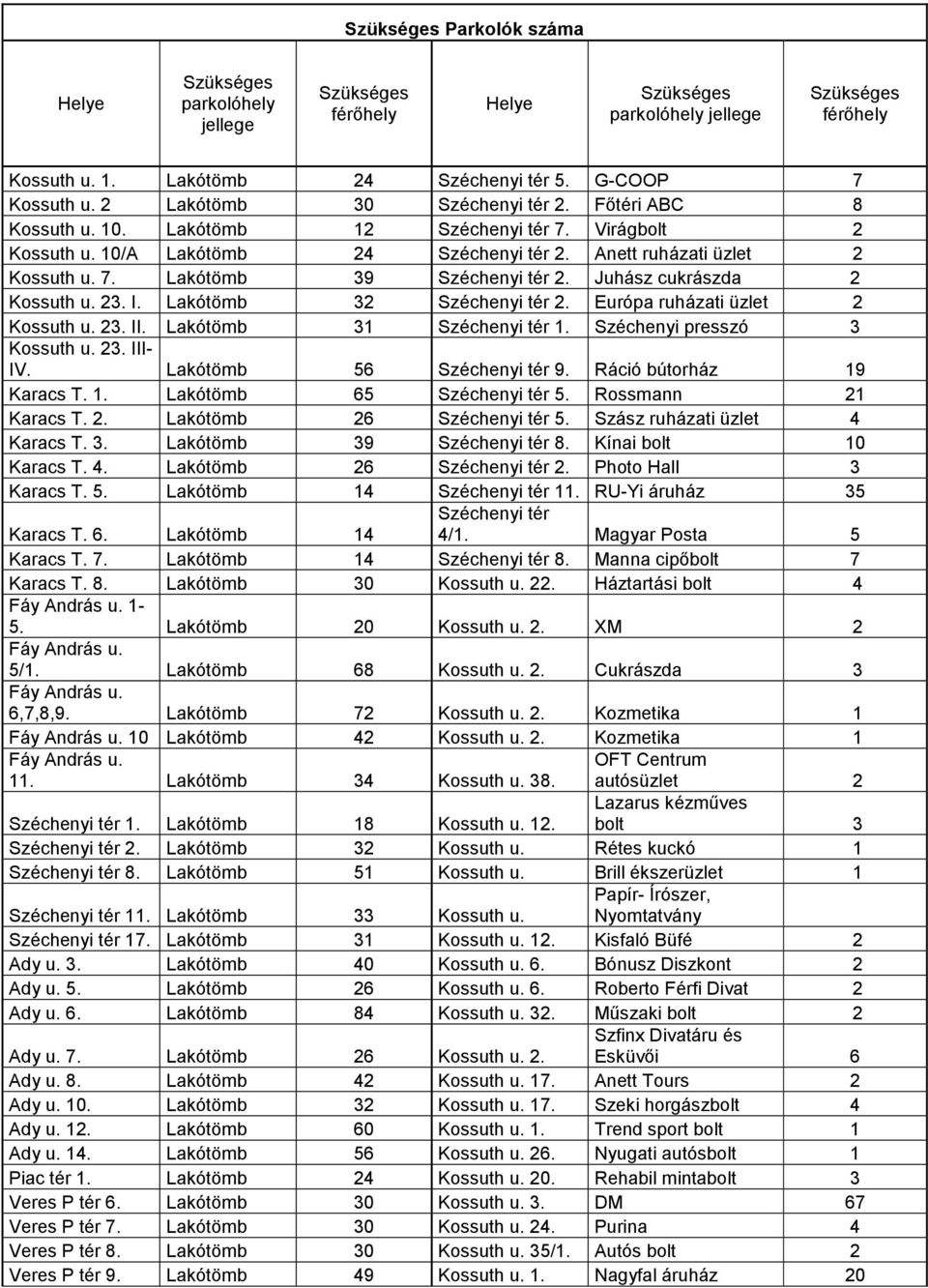 Juhász cukrászda 2 Kossuth u. 23. I. Lakótömb 32 Széchenyi tér 2. Európa ruházati üzlet 2 Kossuth u. 23. II. Lakótömb 31 Széchenyi tér 1. Széchenyi presszó 3 Kossuth u. 23. III- IV.