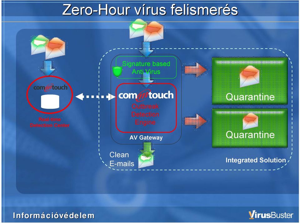 E-mails Outbreak Detection Engine AV