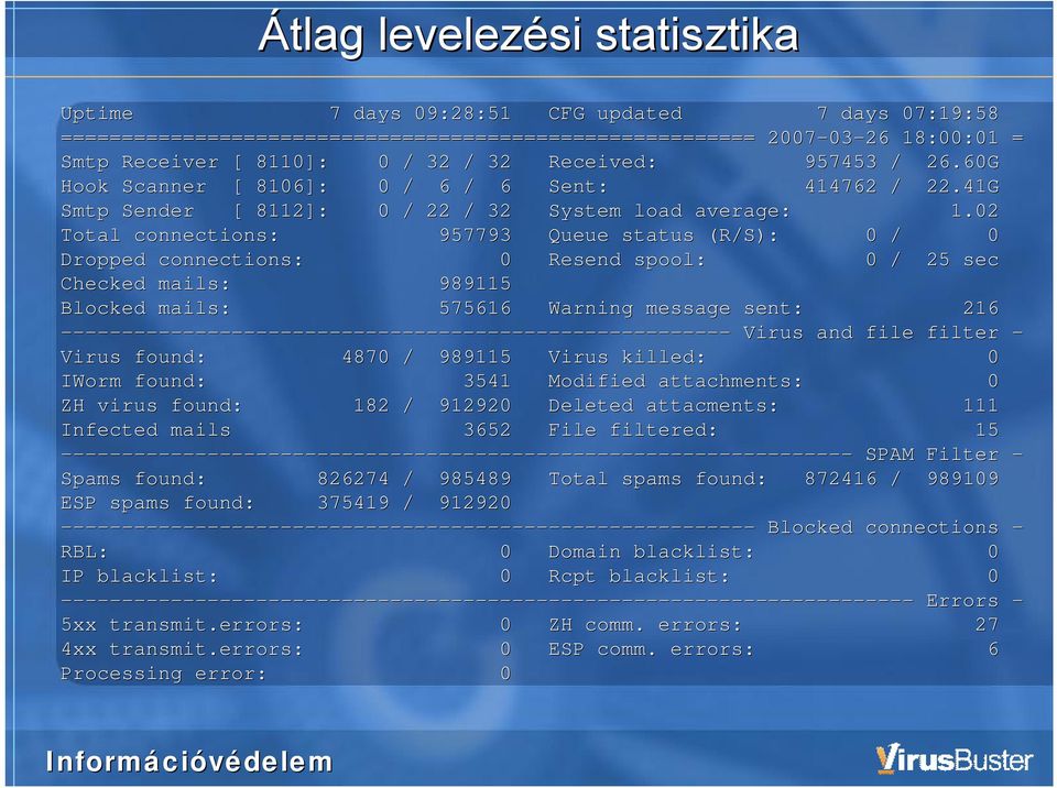 02 Total connections: 957793 Queue status (R/S): 0 / 0 Dropped connections: 0 Resend spool: 0 / 25 sec Checked mails: 989115 Blocked mails: 575616 Warning message sent: 216