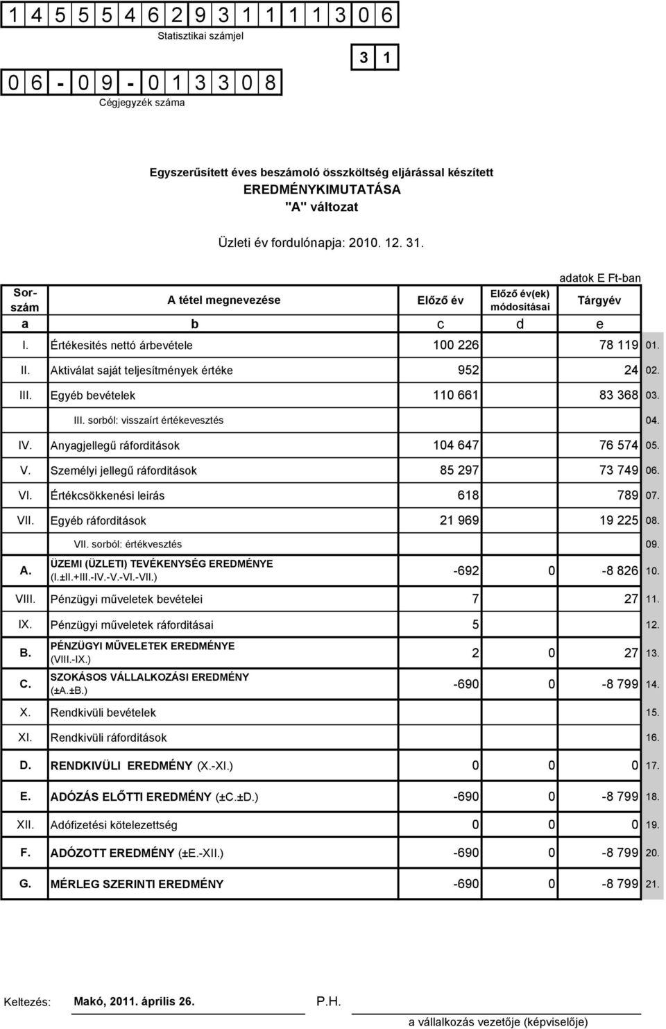 Aktiválat saját teljesítmények értéke 952 24 02. Egyéb bevételek 110 661 83 368 03. III. sorból: visszaírt értékevesztés 04. IV. V. VI. VII. Anyagjellegű ráforditások 104 647 76 574 05.