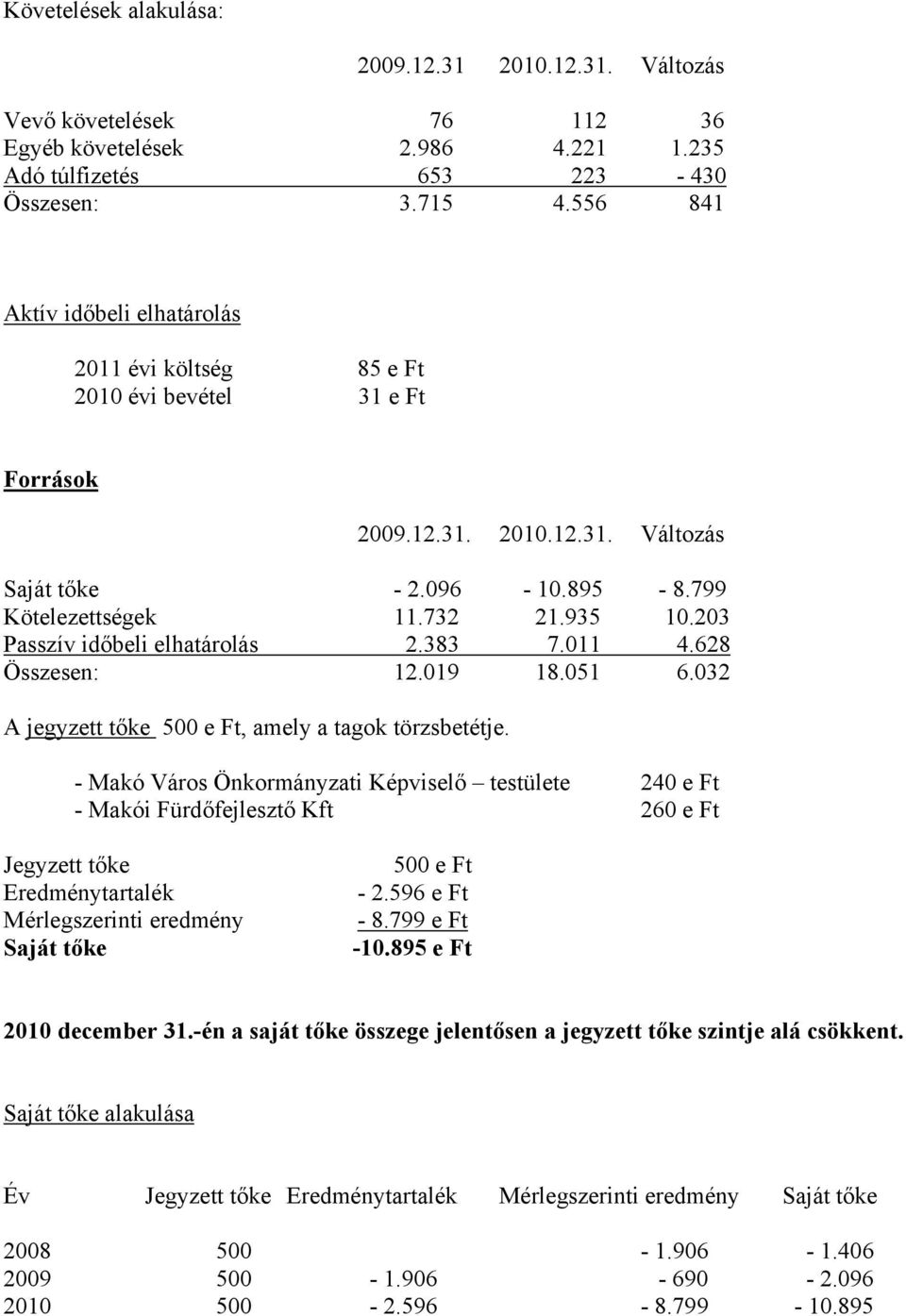 203 Passzív időbeli elhatárolás 2.383 7.011 4.628 Összesen: 12.019 18.051 6.032 A jegyzett tőke 500 e Ft, amely a tagok törzsbetétje.