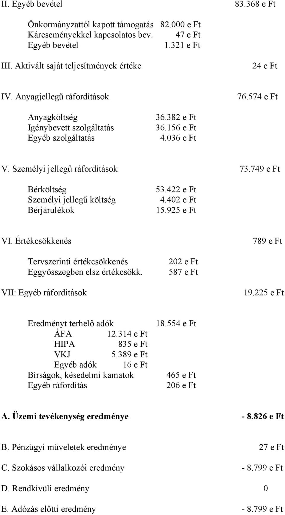 749 e Ft Bérköltség Személyi jellegű költség Bérjárulékok 53.422 e Ft 4.402 e Ft 15.925 e Ft VI. Értékcsökkenés 789 e Ft Tervszerinti értékcsökkenés Eggyösszegben elsz értékcsökk.