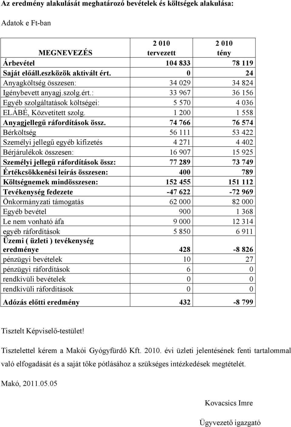 74 766 76 574 Bérköltség 56 111 53 422 Személyi jellegű egyéb kifizetés 4 271 4 402 Bérjárulékok összesen: 16 907 15 925 Személyi jellegű ráfordítások össz: 77 289 73 749 Értékcsökkenési leírás