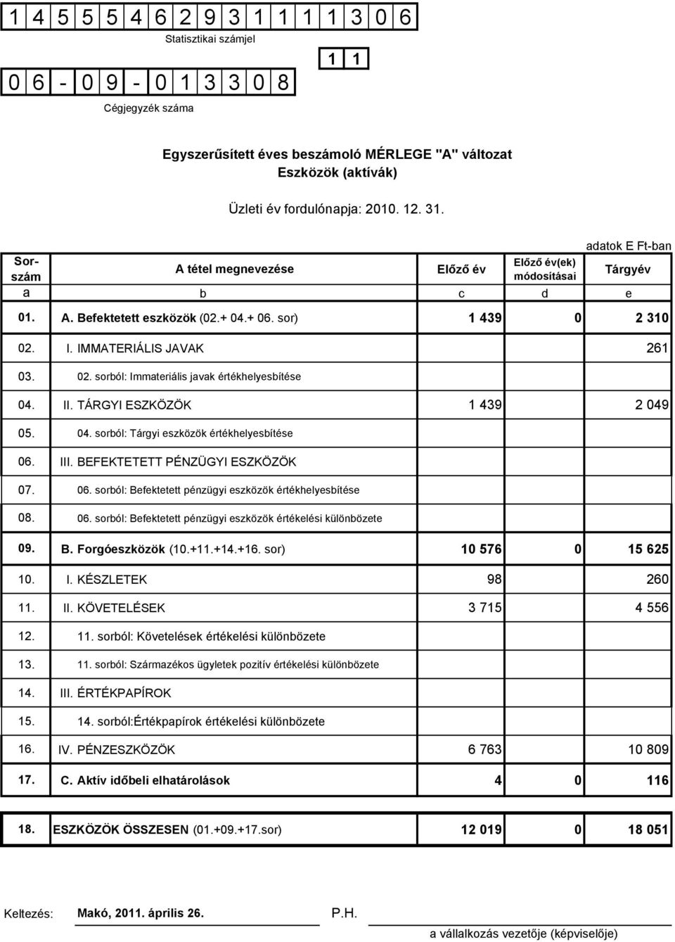 + 04.+ 06. sor) 1 439 0 2 310 I. IMMATERIÁLIS JAVAK 261 02. sorból: Immateriális javak értékhelyesbítése II. TÁRGYI ESZKÖZÖK 1 439 2 049 04. sorból: Tárgyi eszközök értékhelyesbítése III.