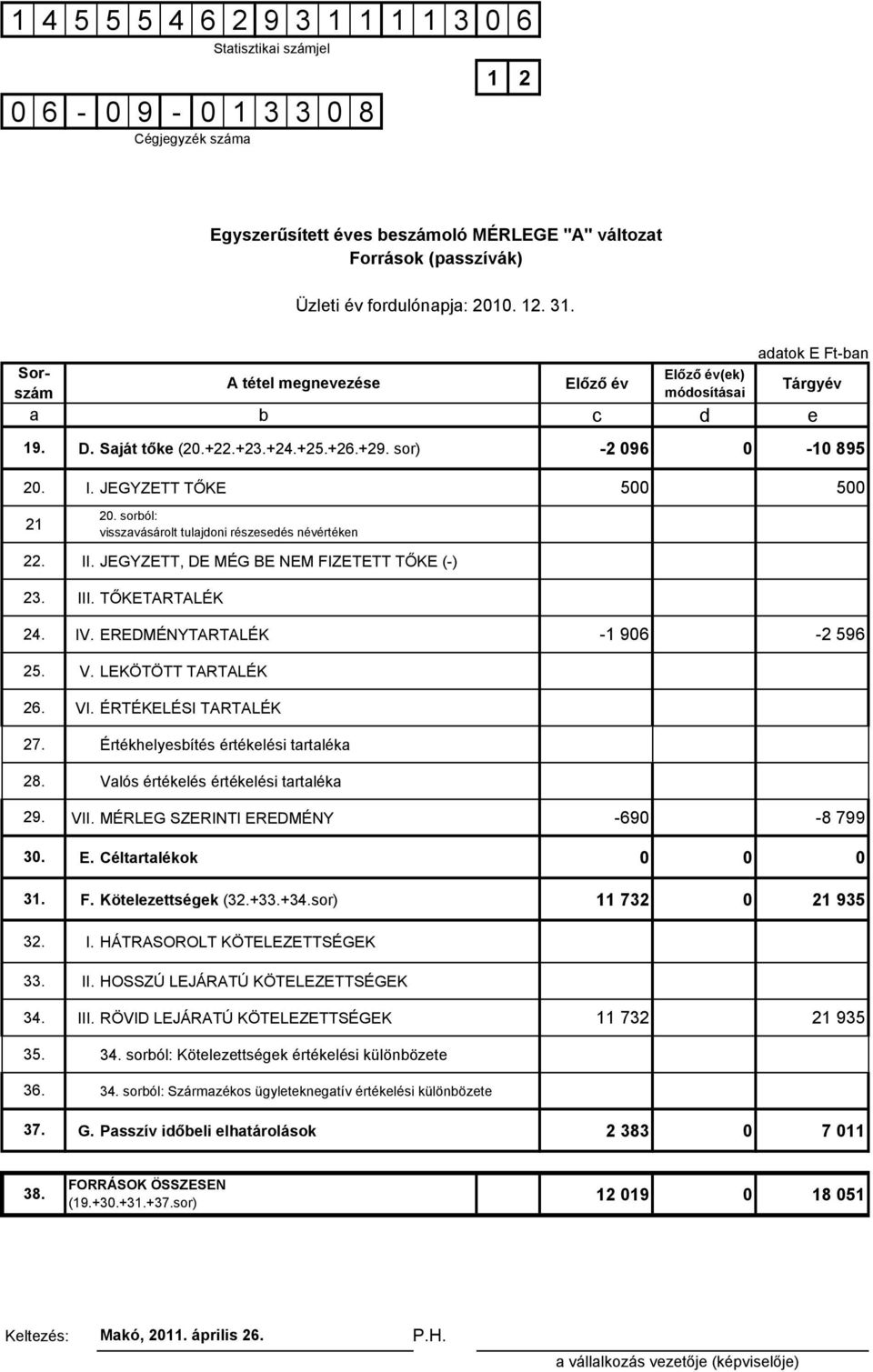 +29. sor) -2 096 0-10 895 I. JEGYZETT TŐKE 500 500 20. sorból: visszavásárolt tulajdoni részesedés névértéken II. JEGYZETT, DE MÉG BE NEM FIZETETT TŐKE (-) III. TŐKETARTALÉK IV.