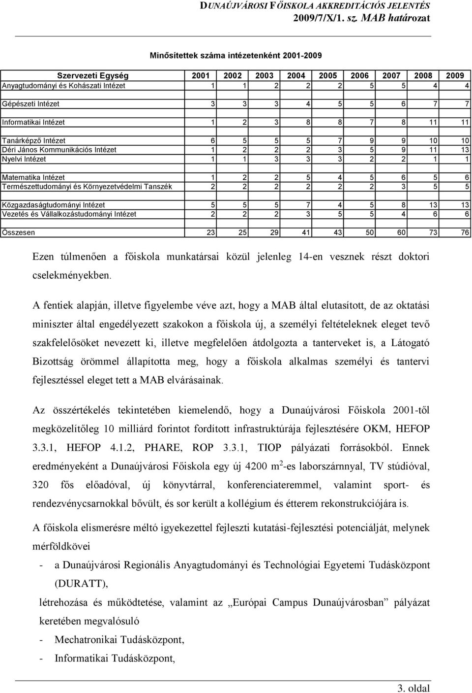 5 6 Természettudományi és Környezetvédelmi Tanszék 2 2 2 2 2 2 3 5 5 Közgazdaságtudományi Intézet 5 5 5 7 4 5 8 13 13 Vezetés és Vállalkozástudományi Intézet 2 2 2 3 5 5 4 6 6 Összesen 23 25 29 41 43