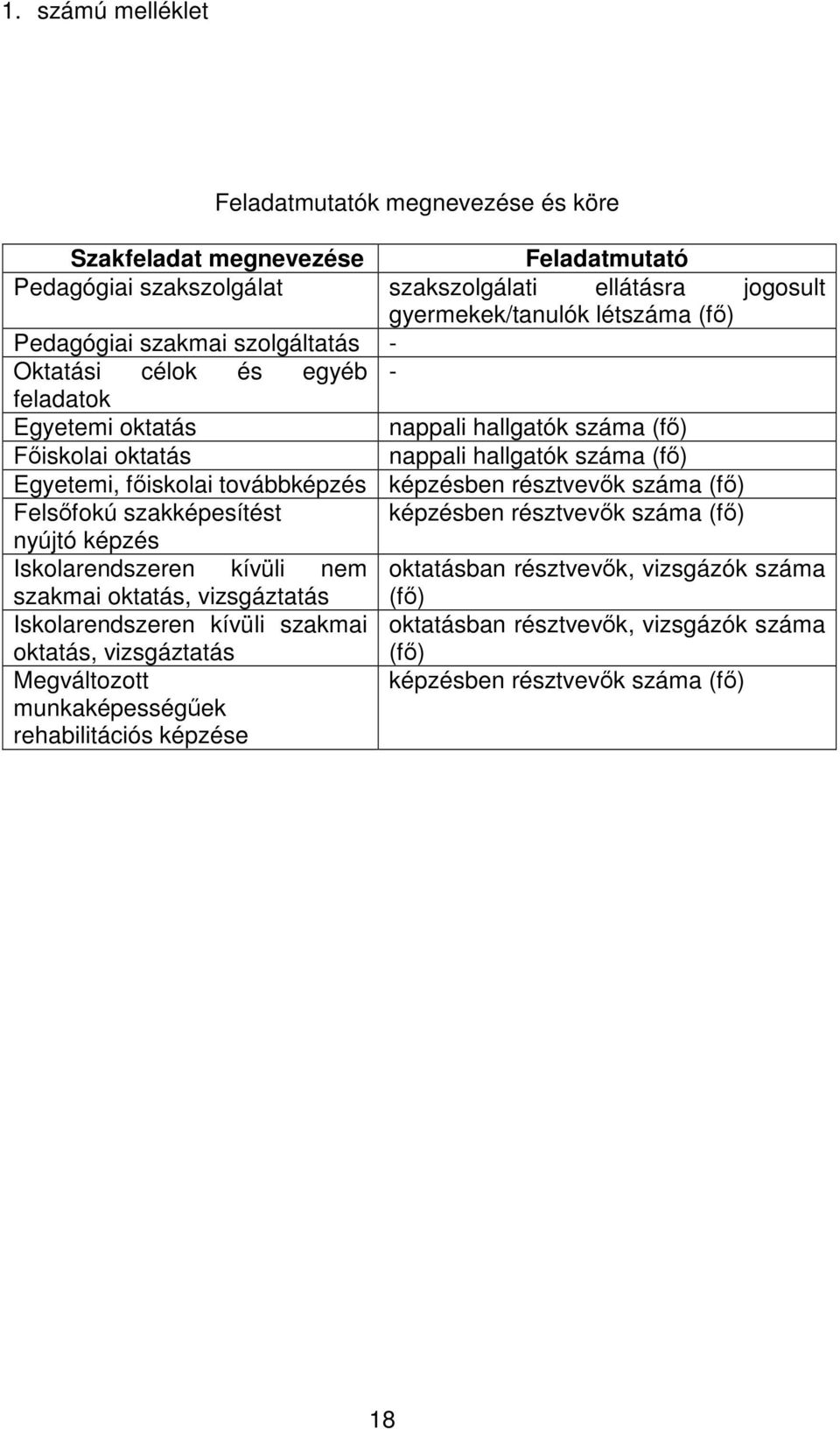 továbbképzés képzésben résztvevk száma (f) Felsfokú szakképesítést képzésben résztvevk száma (f) nyújtó képzés Iskolarendszeren kívüli nem oktatásban résztvevk, vizsgázók száma szakmai