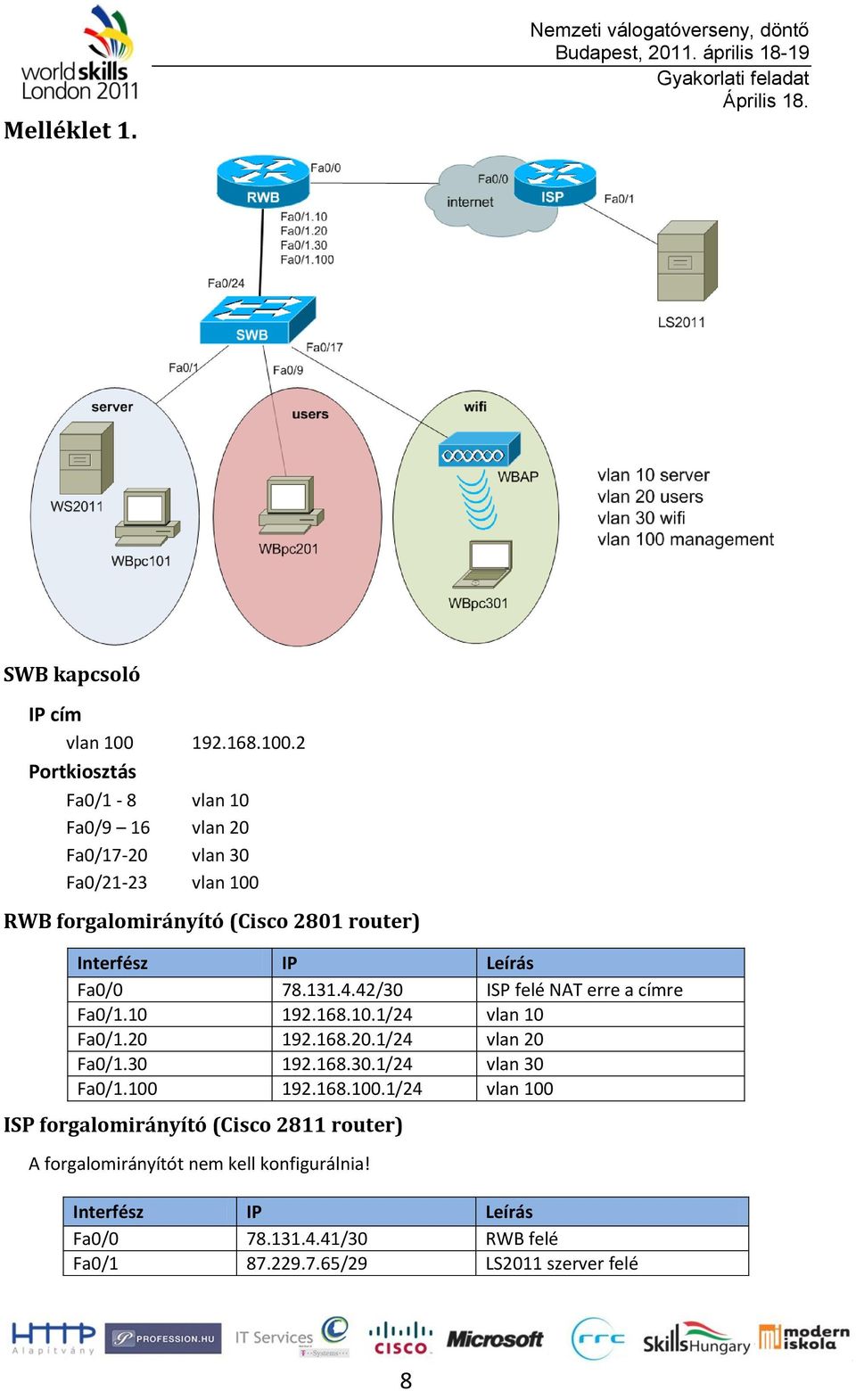 2 Prtkisztás Fa0/1-8 vlan 10 Fa0/9 16 vlan 20 Fa0/17-20 vlan 30 Fa0/21-23 vlan 100 RWB frgalmirányító (Cisc 2801 ruter) Interfész IP