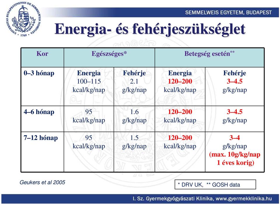 5 g/kg/nap 4 6 hónap 95 kcal/kg/nap 1.6 g/kg/nap 120 200 kcal/kg/nap 3 4.