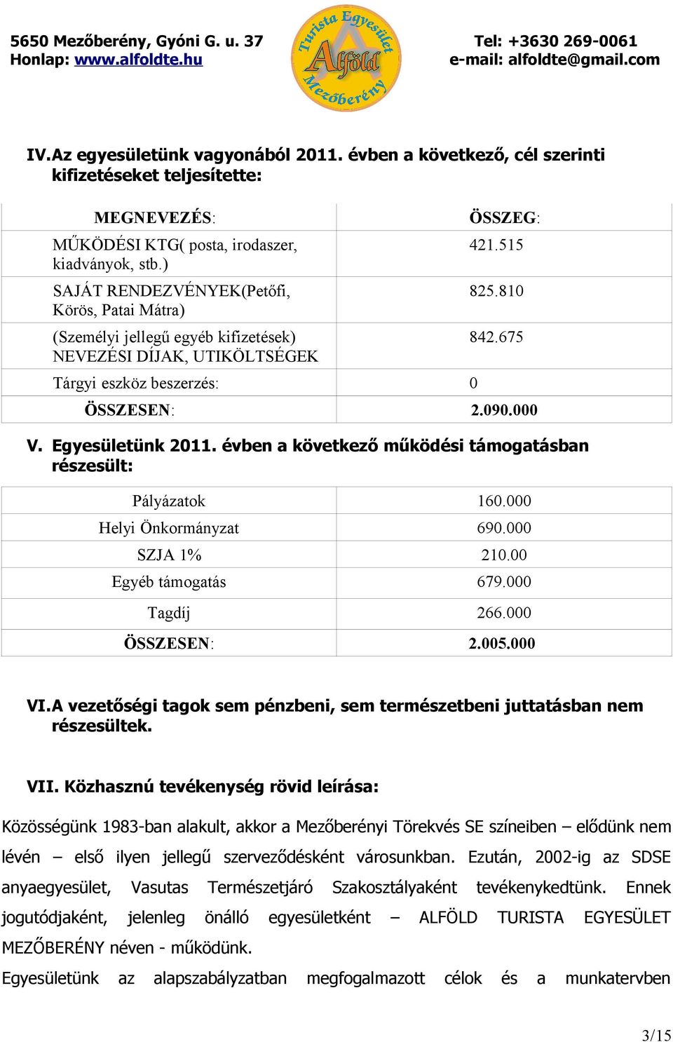 Egyesületünk 2011. évben a következő működési támogatásban részesült: Pályázatok 160.000 Helyi Önkormányzat 690.000 SZJA 1% 210.00 Egyéb támogatás 679.000 Tagdíj 266.000 ÖSSZESEN: 2.005.000 VI.