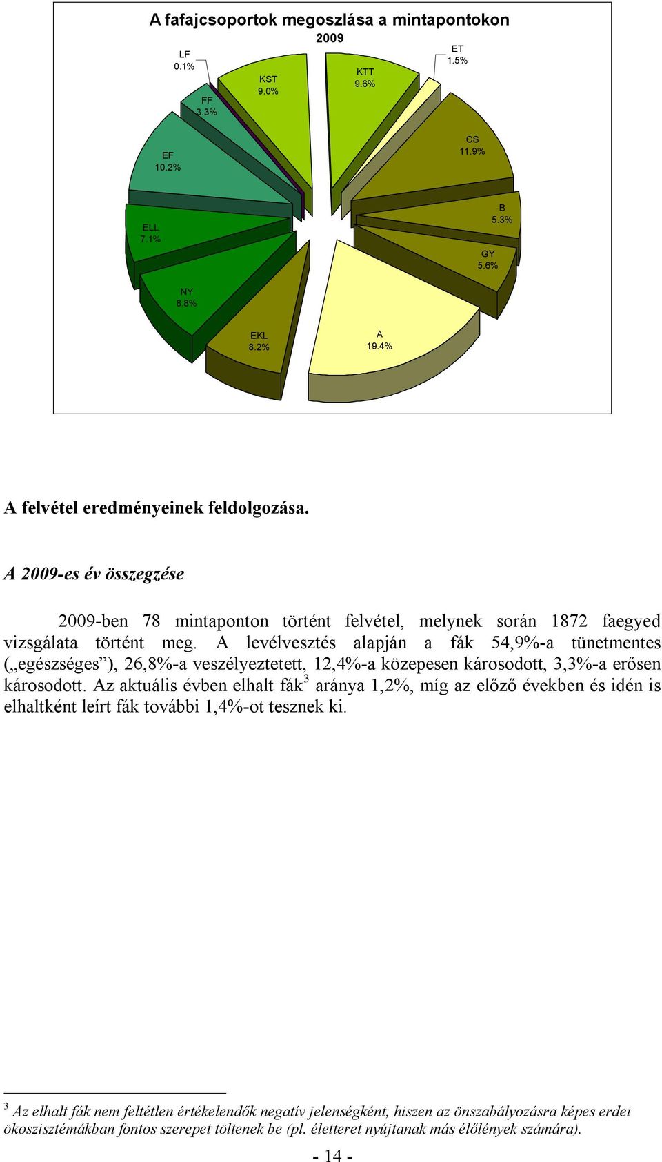 A levélvesztés alapján a fák 54,9%-a tünetmentes ( egészséges ), 26,8%-a veszélyeztetett, 12,4%-a közepesen károsodott, 3,3%-a erősen károsodott.