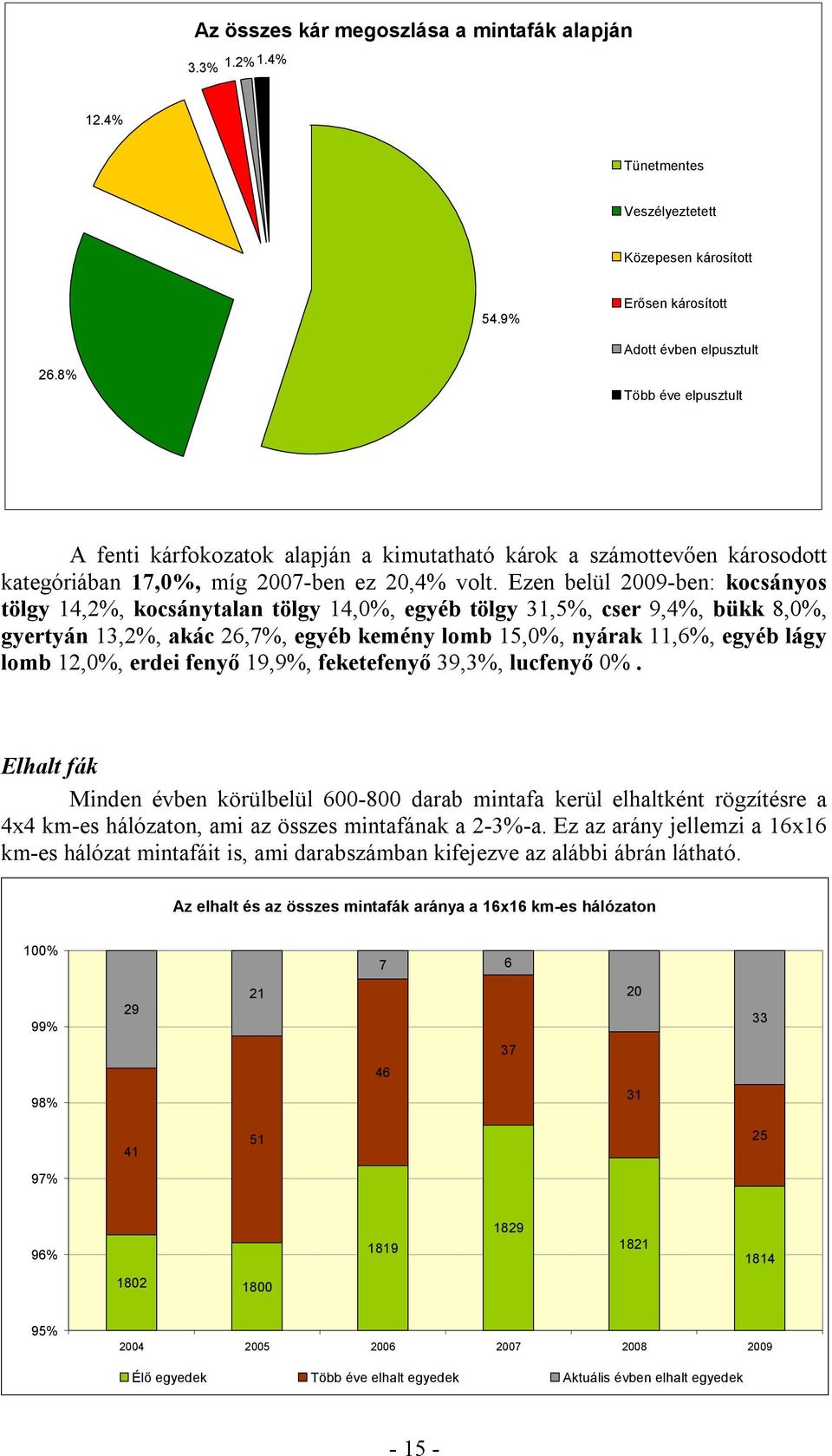 Ezen belül 2009-ben: kocsányos tölgy 14,2%, kocsánytalan tölgy 14,0%, egyéb tölgy 31,5%, cser 9,4%, bükk 8,0%, gyertyán 13,2%, akác 26,7%, egyéb kemény lomb 15,0%, nyárak 11,6%, egyéb lágy lomb