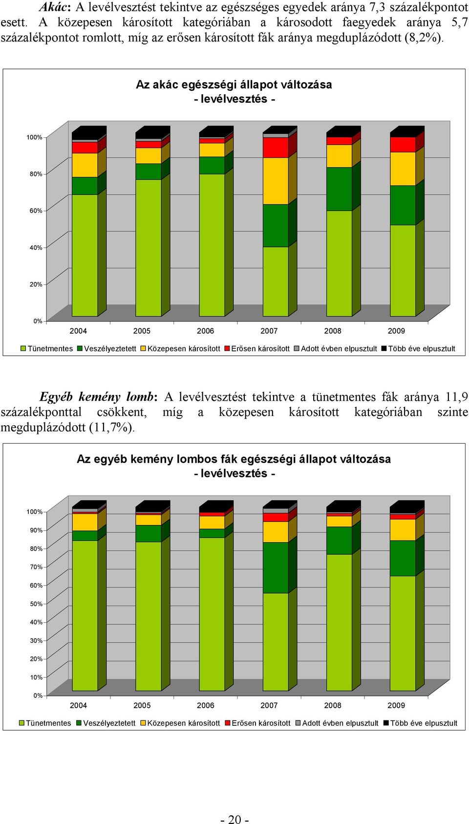 Az akác egészségi állapot változása - levélvesztés - 60% 40% 20% 0% Tünetmentes Veszélyeztetett Közepesen károsított Erősen károsított Adott évben elpusztult Több éve elpusztult Egyéb kemény lomb: A