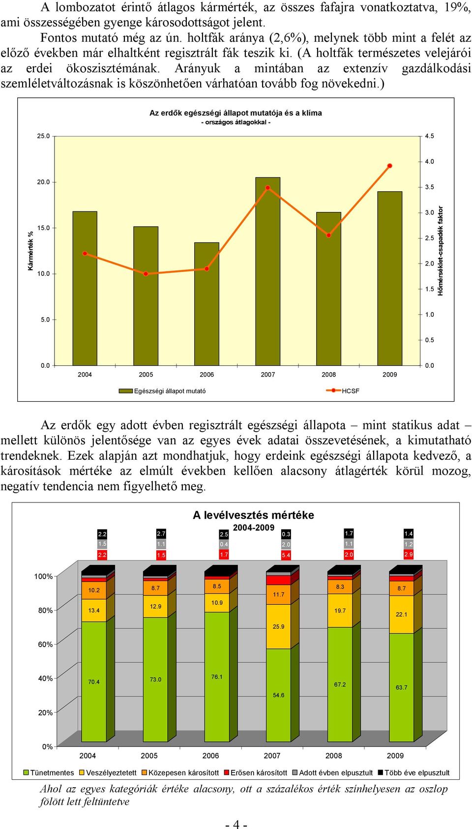 Arányuk a mintában az extenzív gazdálkodási szemléletváltozásnak is köszönhetően várhatóan tovább fog növekedni.) Az erdők egészségi állapot mutatója és a klíma - országos átlagokkal - 25.0 4.5 4.