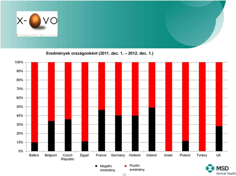 ) 100% 90% 80% 70% 60% 50% 40% 30% 20% 10% 0% Baltics Belgium Czech