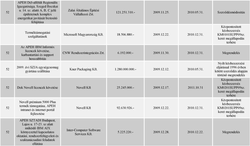 évi SZJA egységcsomag gyártása szállítása Zalai Általános Építési Vállalkozó Zrt. 121.251.310.- 2009.11.25. 2010.05.31. Szerződésmódosítás Microsoft Magyarország Kft. 18.506.880.- 2009.12.22. 2010.12.31. KM0101SUPP09sz.