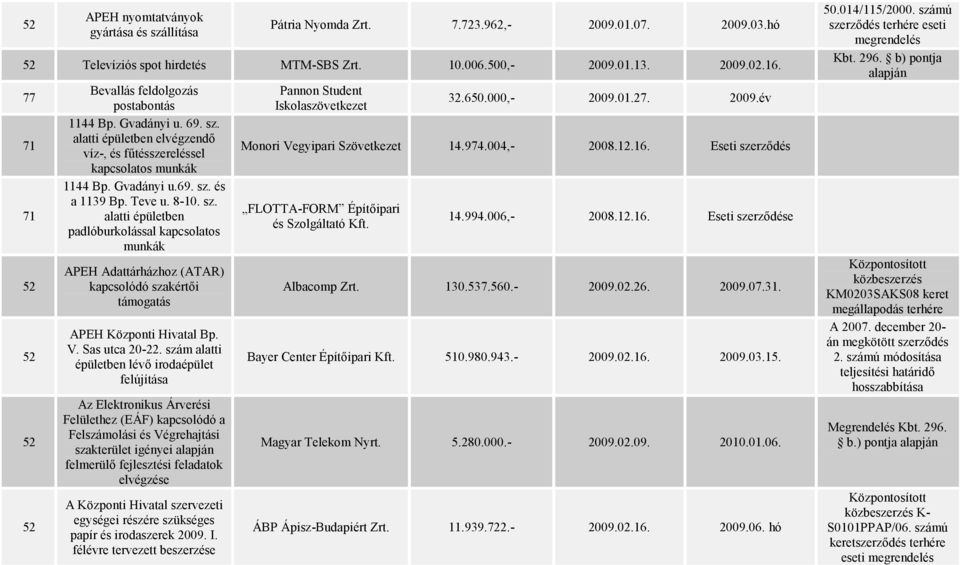 sz. alatti épületben padlóburkolással kapcsolatos munkák APEH Adattárházhoz (ATAR) kapcsolódó szakértői támogatás APEH Központi Hivatal Bp. V. Sas utca 20-22.