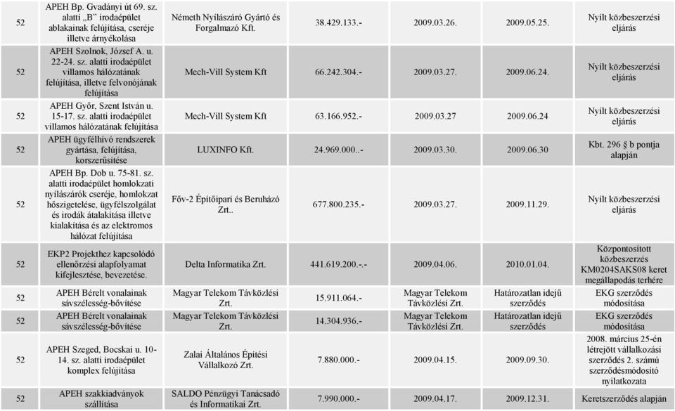 alatti irodaépület villamos hálózatának felújítása APEH ügyfélhívó rendszerek gyártása, felújítása, korszerűsítése APEH Bp. Dob u. 75-81. sz.