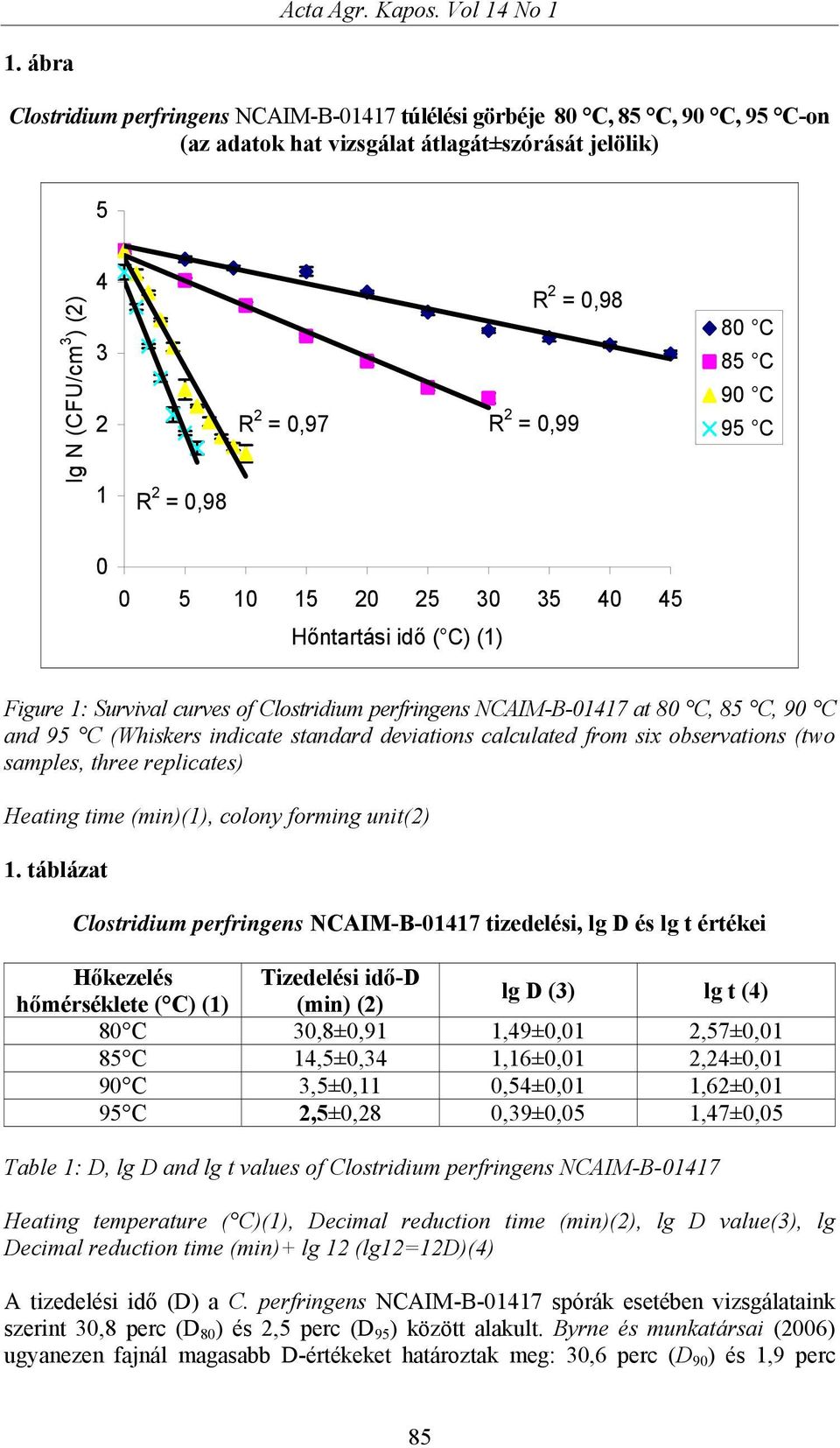 0,98 R 2 = 0,99 80 C 85 C 90 C 95 C 0 0 5 10 15 20 25 30 35 40 45 Hőntartási idő ( C) (1) Figure 1: Survival curves of Clostridium perfringens NCAIM-B-01417 at 80 C, 85 C, 90 C and 95 C (Whiskers
