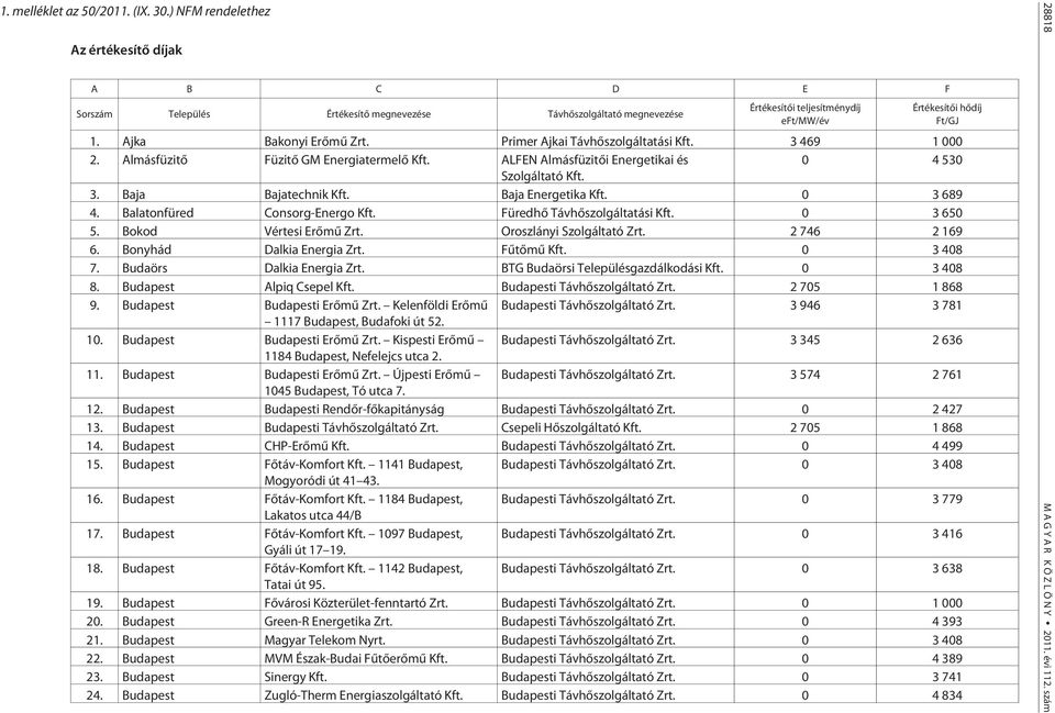 Ajka Bakonyi Erõmû Zrt. Primer Ajkai Távhõszolgáltatási Kft. 3 469 1 000 2. Almásfüzitõ Füzitõ GM Energiatermelõ Kft. ALFEN Almásfüzitõi Energetikai és 0 4 530 Szolgáltató Kft. 3. Baja Bajatechnik Kft.