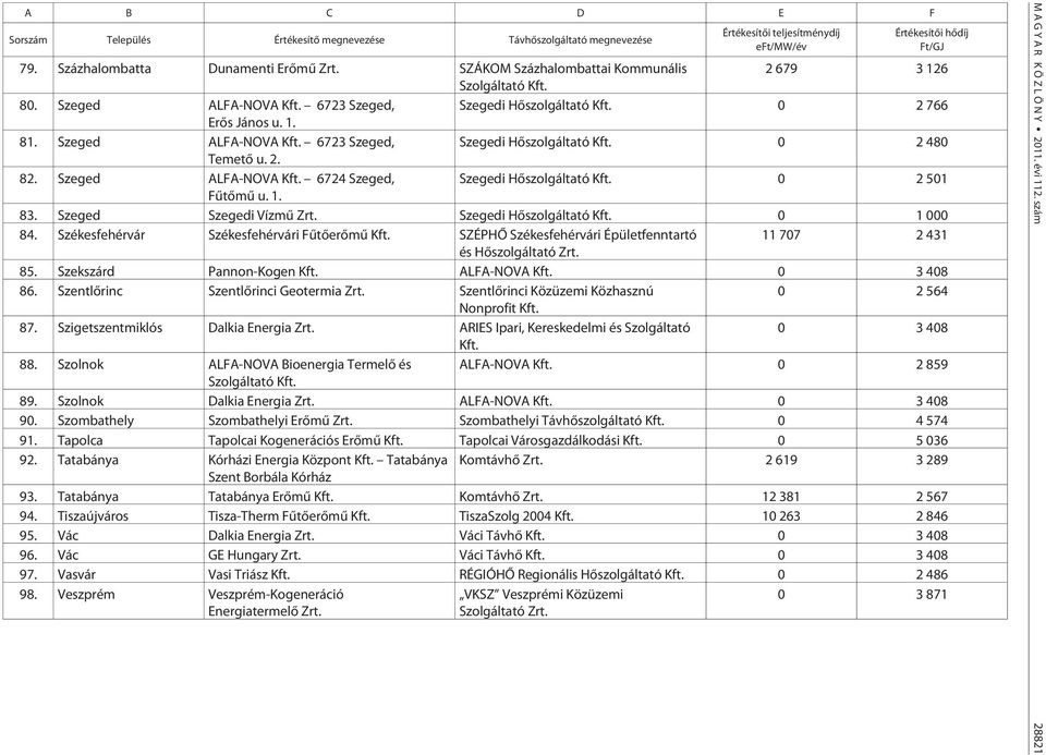 2. 82. Szeged ALFA-NOVA Kft. 6724 Szeged, Szegedi Hõszolgáltató Kft. 0 2 501 Fûtõmû u. 1. 83. Szeged Szegedi Vízmû Zrt. Szegedi Hõszolgáltató Kft. 0 1 000 84.