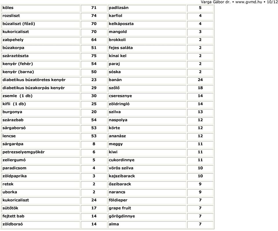 kenyér (fehér) 54 paraj 2 kenyér (barna) 50 sóska 2 diabetikus búzatöretes kenyér 23 banán 24 diabetikus búzakorpás kenyér 29 szőlő 18 zsemle (1 db) 30 cseresznye 14 kifli (1 db) 25 zöldringló 14