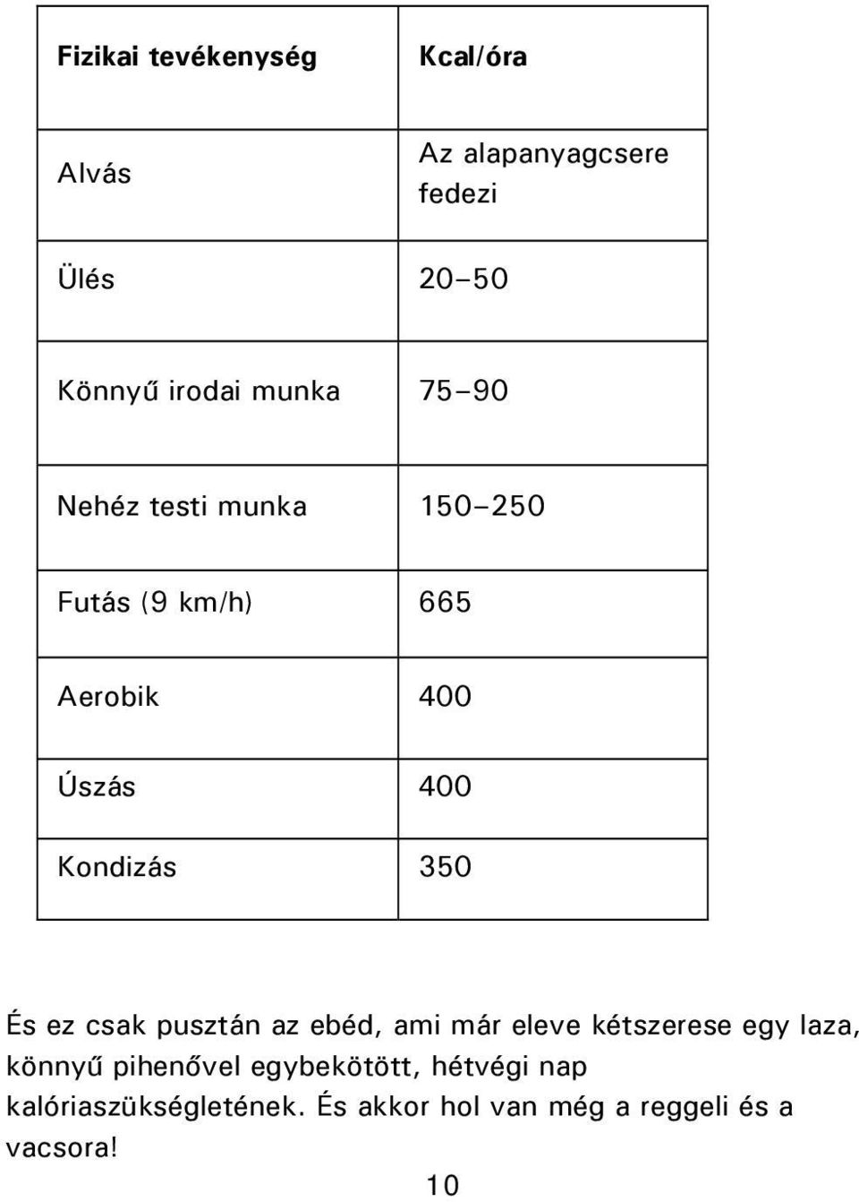 350 És ez csak pusztán az ebéd, ami már eleve kétszerese egy laza, könnyű pihenővel