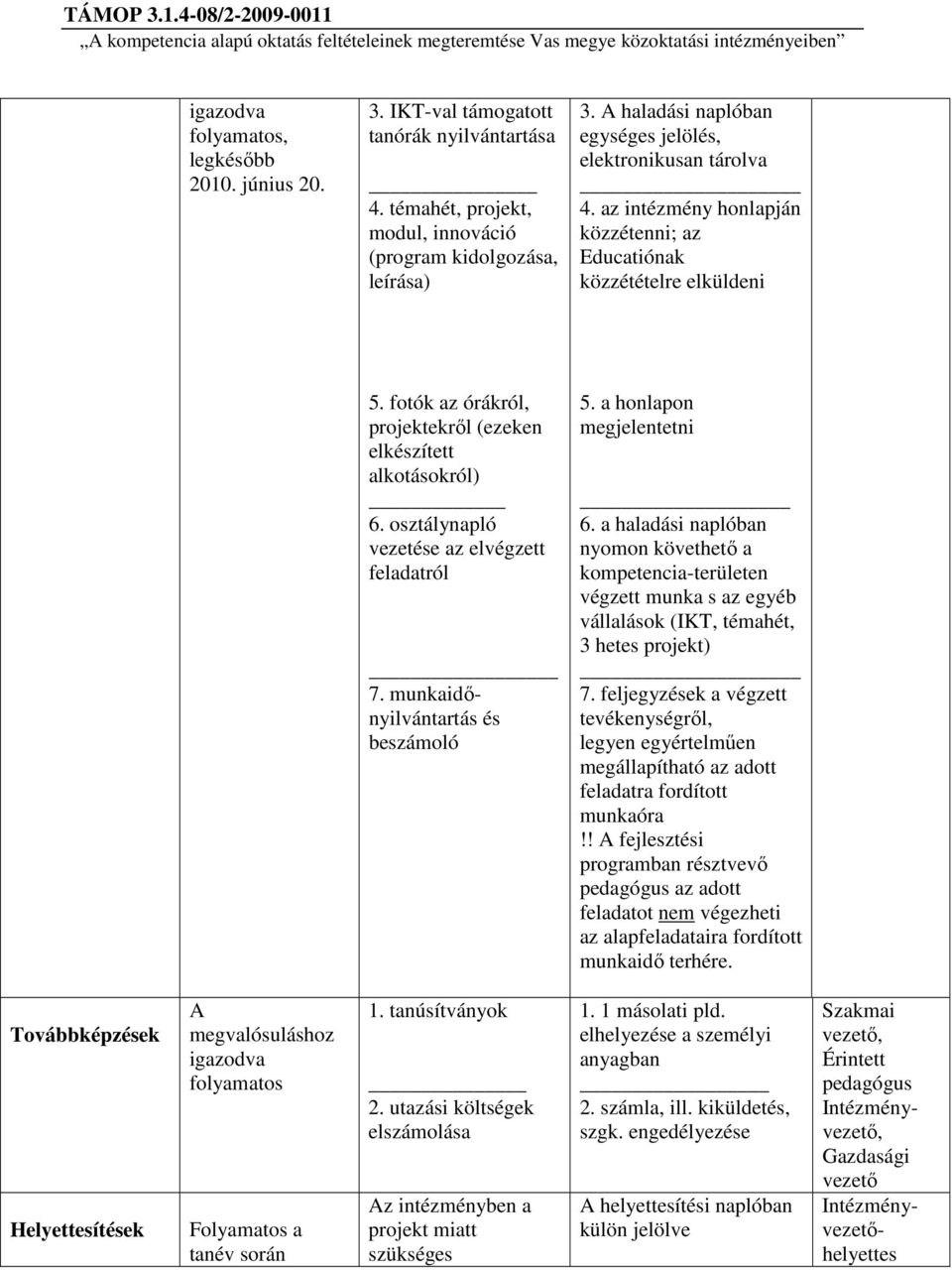 fotók az órákról, projektekről (ezeken elkészített alkotásokról) 6. osztálynapló vezetése az elvégzett feladatról _ 7. munkaidőnyilvántartás és beszámoló 5. a honlapon megjelentetni 6.