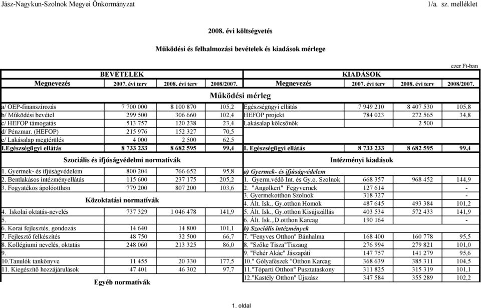 Működési mérleg a/ OEPfinanszírozás 7 700 000 8 100 870 105,2 Egészségügyi ellátás 7 949 210 8 407 530 105,8 b/ Működési bevétel 299 500 306 660 102,4 HEFOP projekt 784 023 272 565 34,8 c/ HEFOP