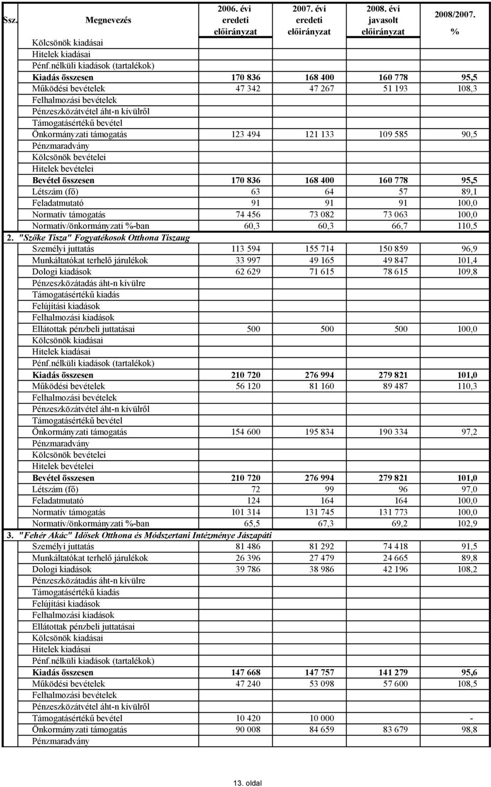 Önkormányzati támogatás 123 494 121 133 109 585 90,5 Pénzmaradvány Kölcsönök bevételei Hitelek bevételei Bevétel összesen 170 836 168 400 160 778 95,5 Létszám (fő) 63 64 57 89,1 Feladatmutató 91 91