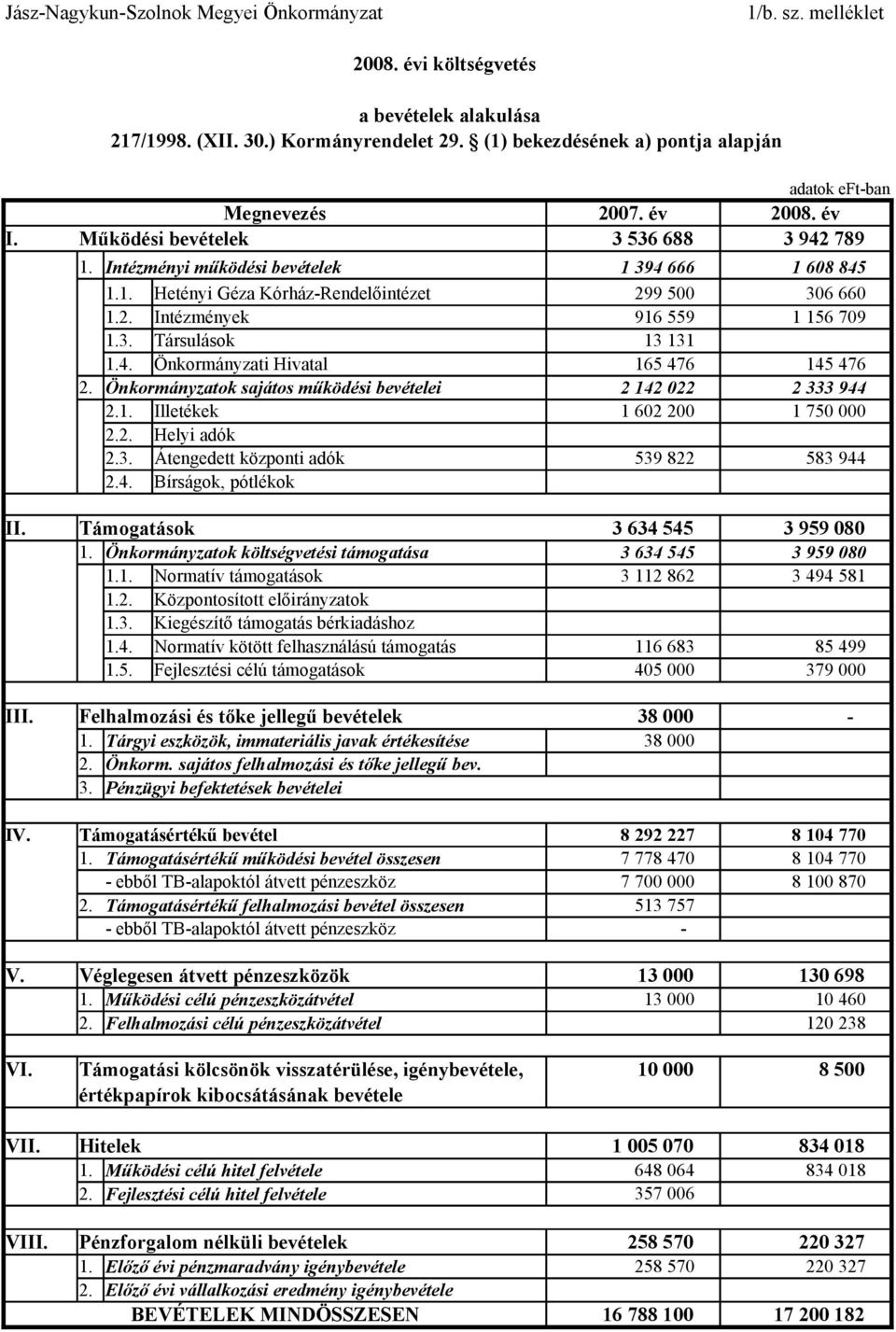 3. Társulások 1.4. Önkormányzati Hivatal 2. Önkormányzatok sajátos működési bevételei 2.1. Illetékek 2.2. Helyi adók 2.3. Átengedett központi adók 2.4. Bírságok, pótlékok 1 394 666 1 608 845 299 500 306 660 916 559 1 156 709 13 131 165 476 145 476 2 142 022 2 333 944 1 602 200 1 750 000 539 822 583 944 II.